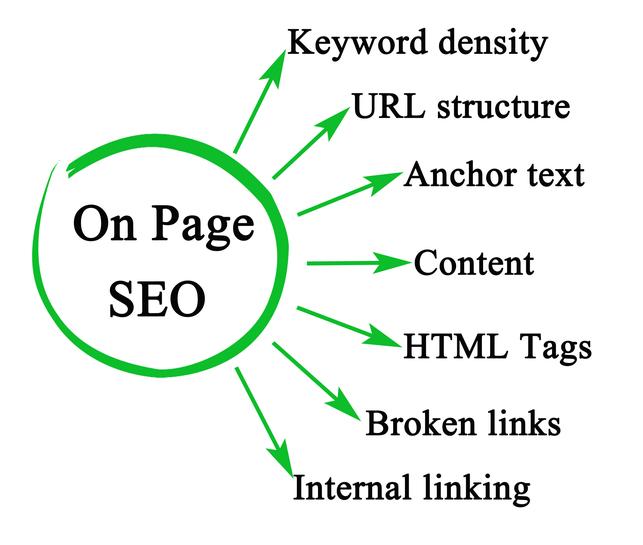 Seven components of On page SEO